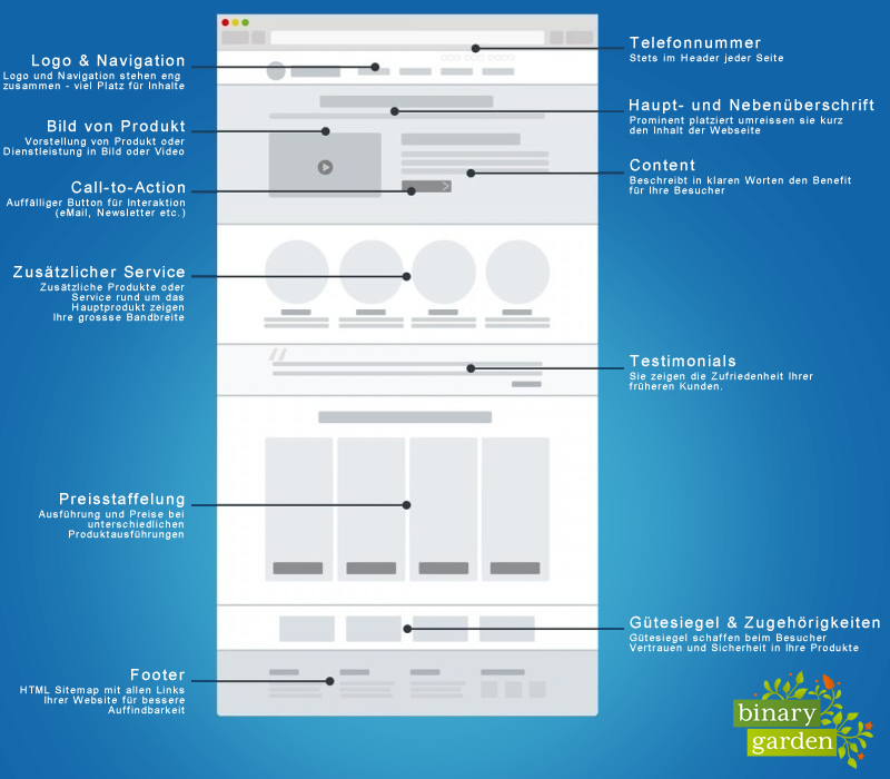 Infografik zu den wichtigsten Inhalten einer Landingpage