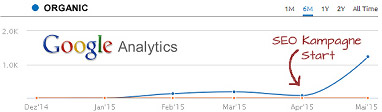 Vorher/nacher Bild von erfolgreicher SEO Kampagne zur Suchmaschinenoptimierung einer Webseite